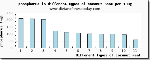 coconut meat phosphorus per 100g